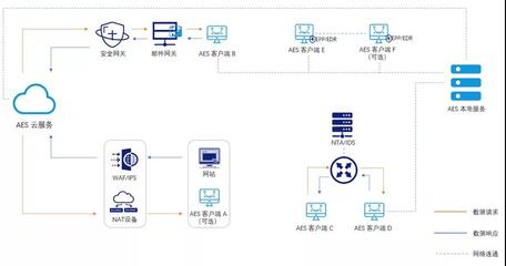 數(shù)字監(jiān)控系統(tǒng)開(kāi)發(fā) 360數(shù)字安全的創(chuàng)新與實(shí)踐