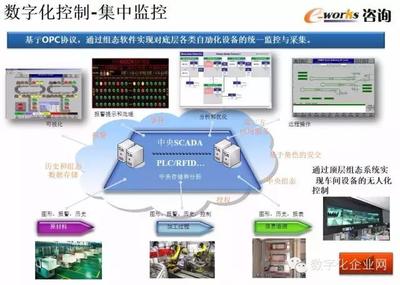 重磅PPT推薦 | 數字化工廠的規劃、設計與智能監控系統開發